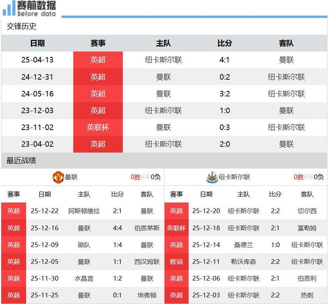 包含里程碑夜纽卡斯尔止住颓势，英超赛后刷纪录，底气十足，轮换策略成焦点的词条